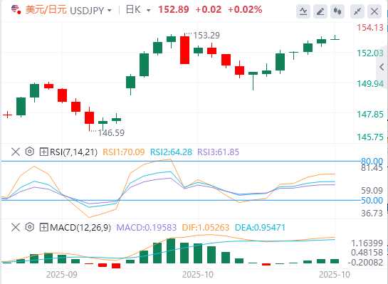 美元/日元今日亚盘技术走势预测（2025年10月27日）