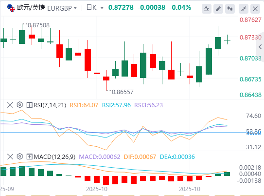 今日欧元/英镑货币走势图分析（2025年10月27日）