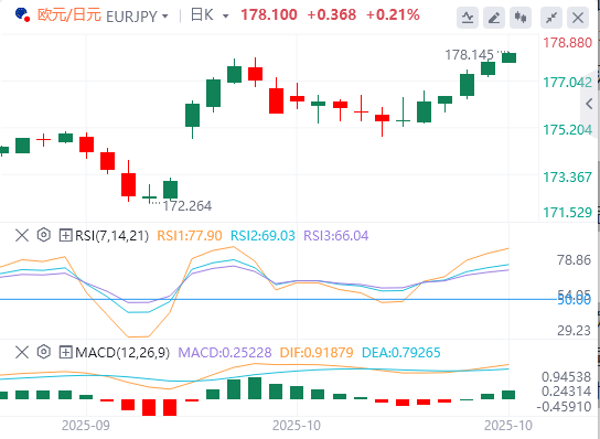 欧元/日元汇率走势分析：欧元/日元走强至178.00附近 等待德国IFO商业调查数据
