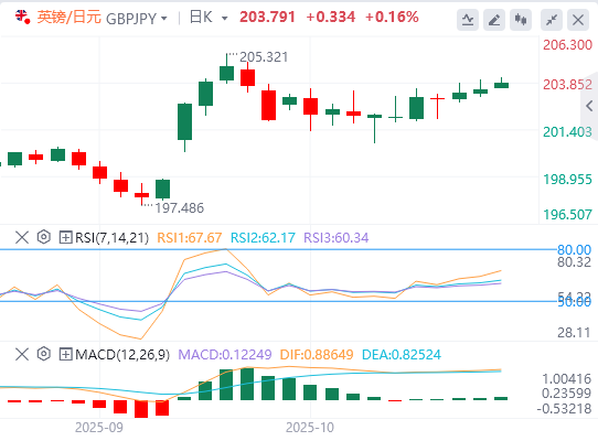 交叉货币汇率行情走势分析：英镑/日元刷新204.00附近的两周高点