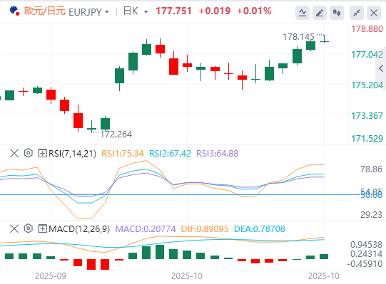 交叉货币汇率行情走势分析：欧元/日元从历史高点回落后徘徊在 178.00 附近