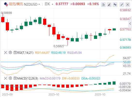 纽元/美元今日亚盘技术走势预测（2025年10月28日）