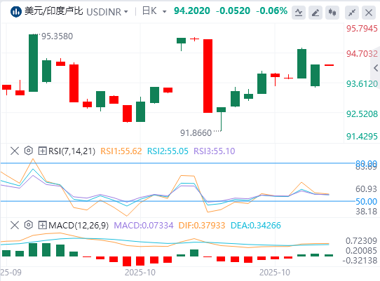 美元/印度卢比今日货币走势预测（2025年10月28日）