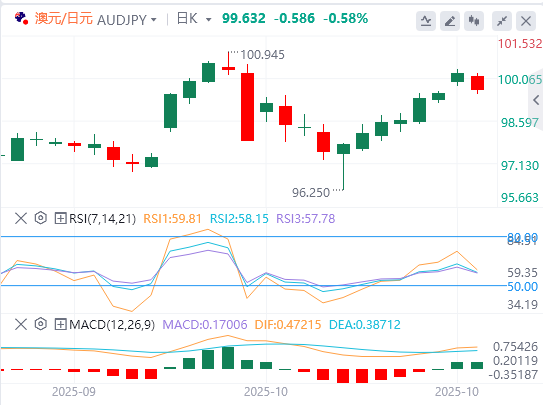 今日澳元/日元货币走势图分析(2025年10月28日)