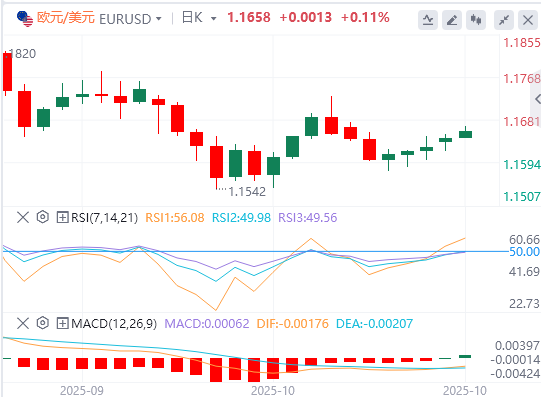 欧盘今日货币价格预测：欧元/美元因央行决策迫在眉睫而增加风险偏好