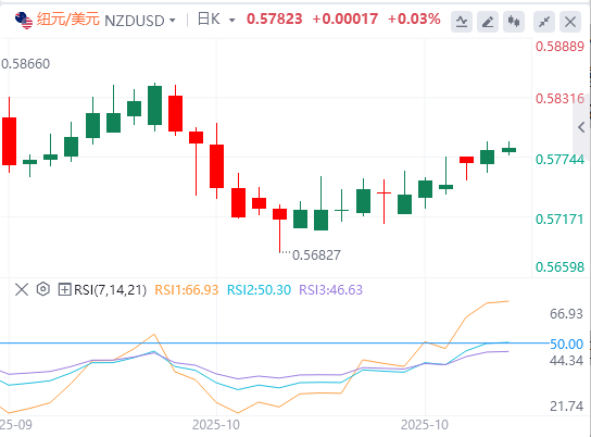 纽元/美元今日亚盘技术走势预测(2025年10月29日)