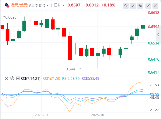 澳元/美元今日亚盘技术走势预测（2025年10月29日）