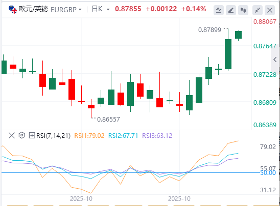 今日欧元/英镑货币走势图分析(2025年10月29日)
