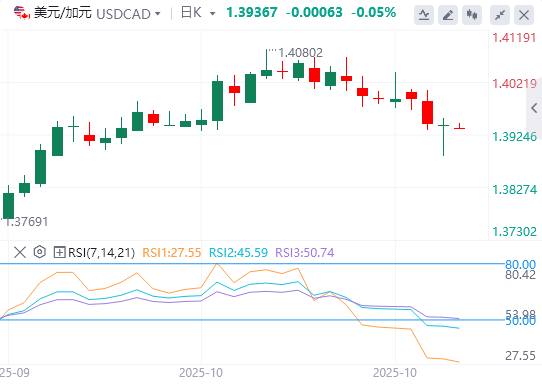 美元/加元今日亚盘技术走势预测（2025年10月30日）