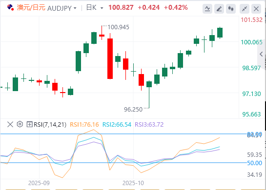 交叉货币汇率行情走势分析:日本央行将利率稳定 澳元/日元上涨