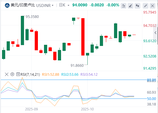 美元/印度卢比今日货币走势预测（2025年10月30日）