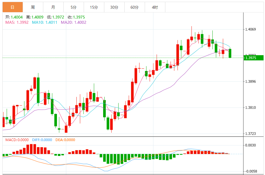今日美元/加元汇率走势图分析（2025年10月27日）