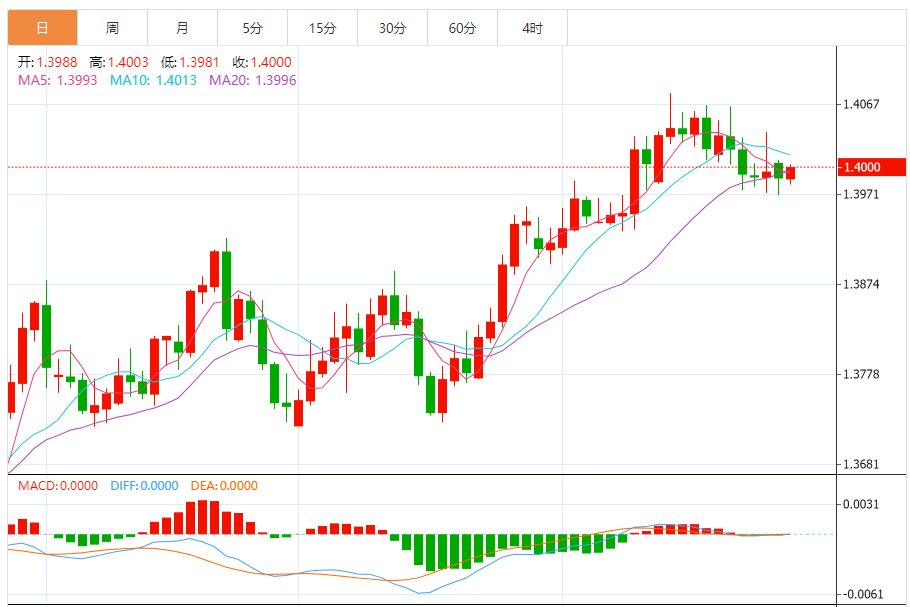 今日美元/加元汇率走势图分析（2025年10月28日）