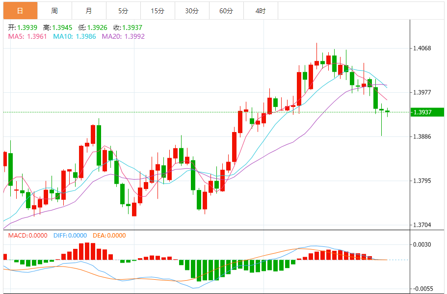 今日美元/加元汇率走势图分析（2025年10月30日）