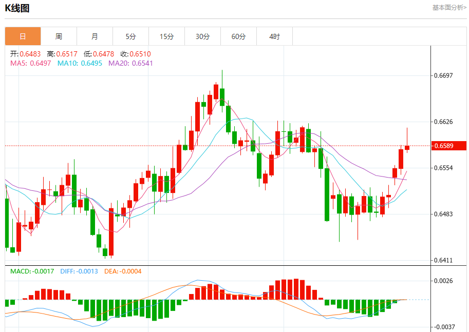 今日三大主要货币走势分析：澳元兑美元、美元兑加元、美元兑瑞郎（2025年10月29日）