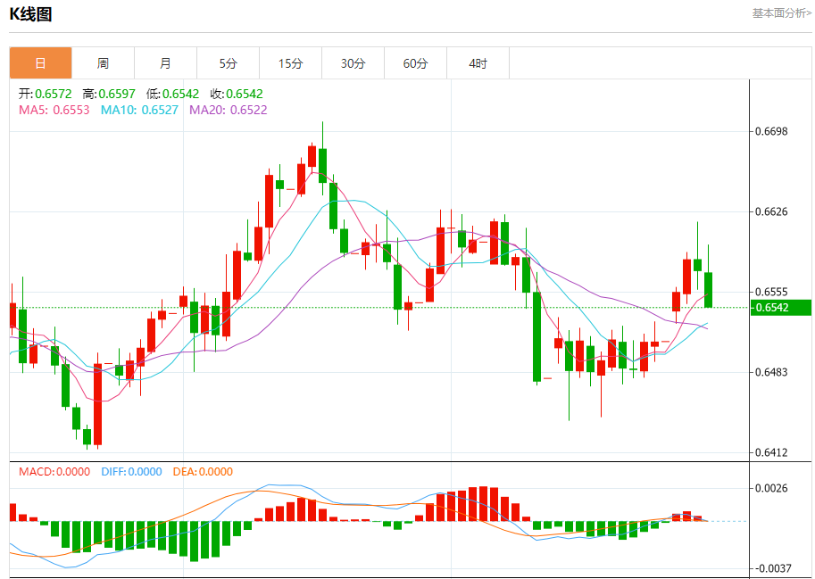 今日三大主要货币走势分析：澳元兑美元、美元兑加元、美元兑瑞郎（2025年10月30日）