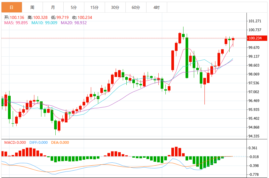 澳元/日元汇率走势分析:在澳大利亚CPI通胀数据强劲的推动下攀升至100.00以上
