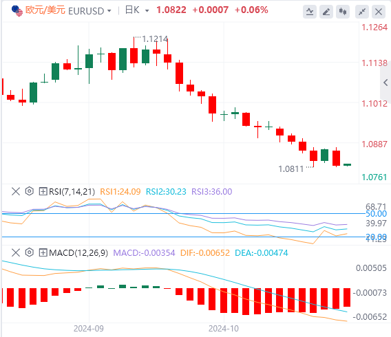 今日欧元/美元汇率行情预测(2024年10月22日)