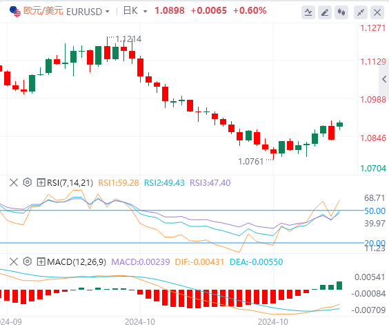 今日欧元/美元汇率行情预测(2024年11月4日)
