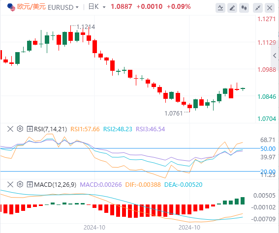 今日欧元/美元汇率行情预测(2024年11月5日)