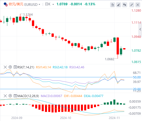 欧元/美元实时汇率走势预测（2024年11月8日）