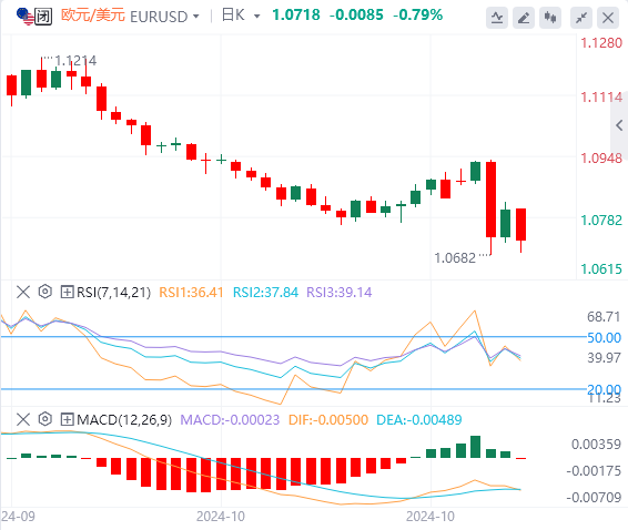 下周欧元最新走势预测(2024年11月9日)