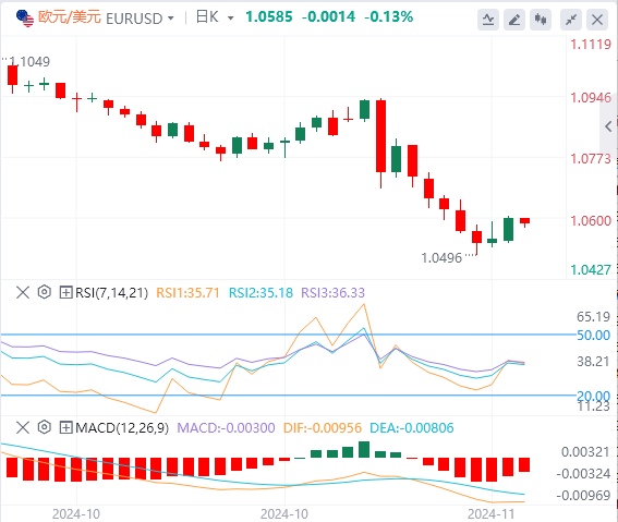 今日欧元/美元汇率行情预测(2024年11月19日)