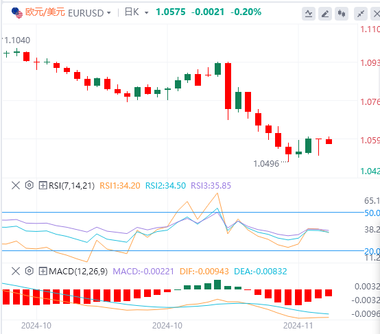 今日欧元/美元汇率行情预测(2024年11月20日)