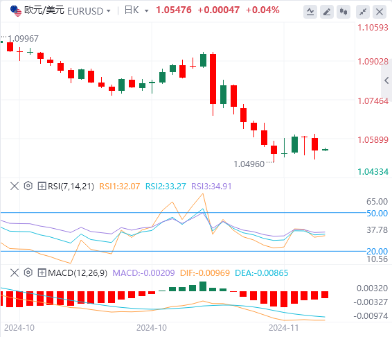 今日欧元/美元汇率行情预测(2024年11月21日)