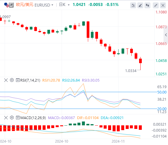 下周欧元最新走势预测(2024年11月23日)