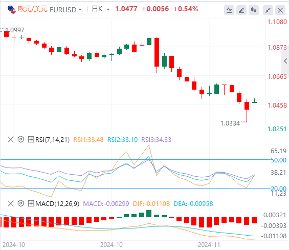 欧元/美元实时汇率走势预测（2024年11月25日）