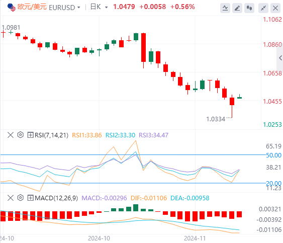 今日欧元/美元汇率行情预测(2024年11月25日)