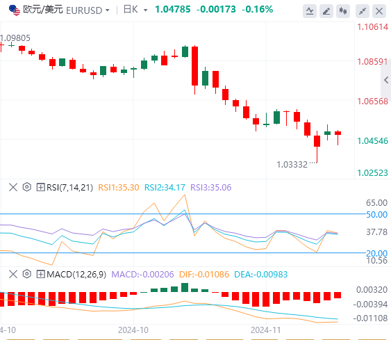 今日欧元/美元汇率行情预测(2024年11月26日)