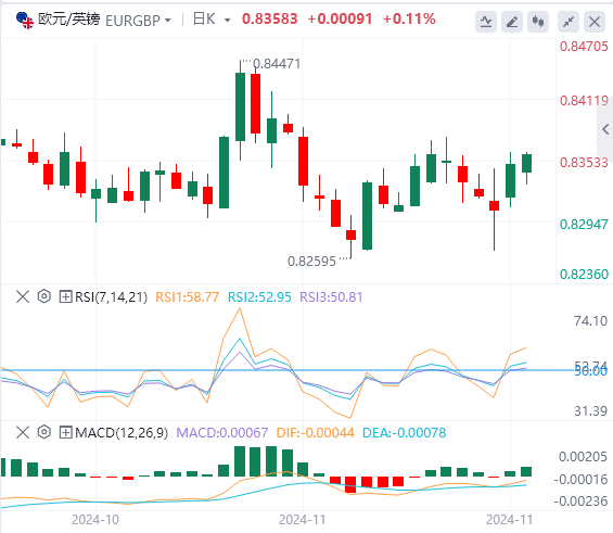 欧元/英镑汇率走势分析：欧元区经济前景黯淡之际欧元/英镑可能下行