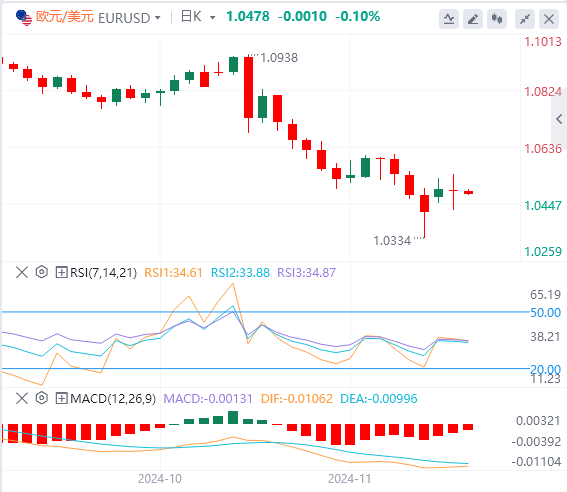 今日欧元/美元汇率行情预测(2024年11月27日)