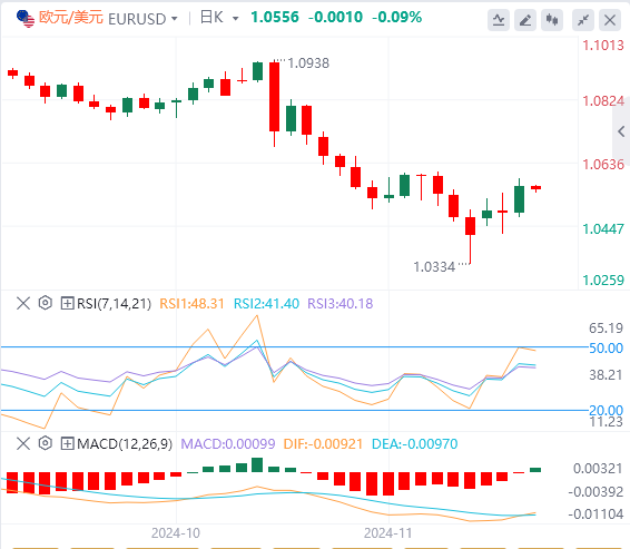 今日欧元/美元汇率行情预测(2024年11月28日)