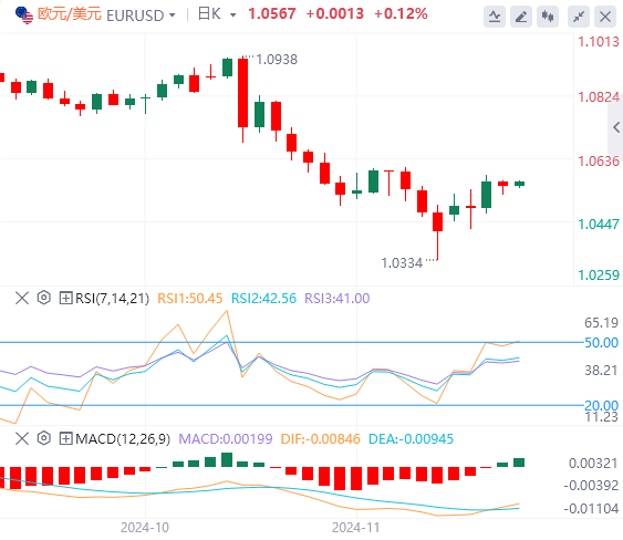 欧元/美元实时汇率走势预测（2024年11月29日）