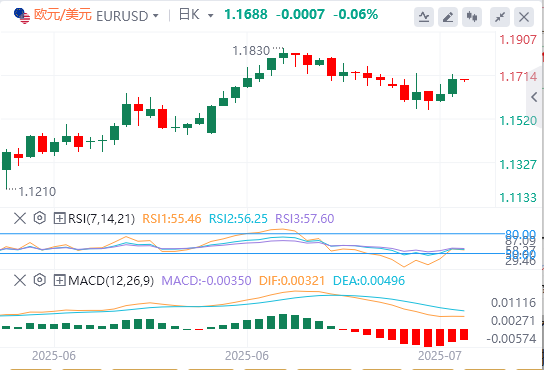 今日欧元/美元汇率行情预测（2025年7月22日）