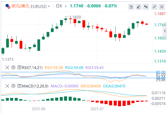 今日欧元/美元汇率行情预测（2025年7月25日）