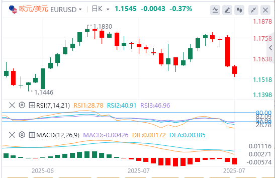 今日欧元/美元汇率行情预测（2025年7月29日）