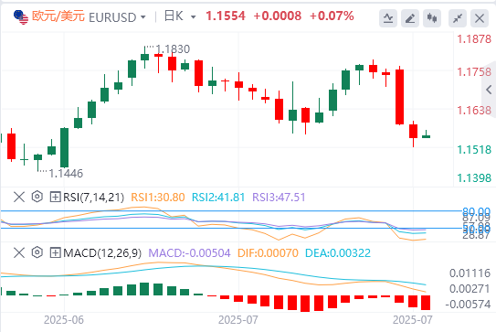 今日欧元/美元汇率行情预测（2025年7月30日）
