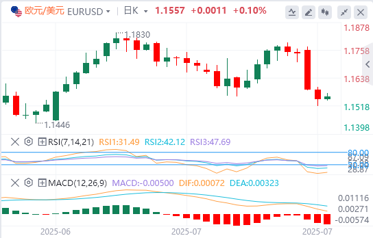 欧元/美元汇率走势预测：欧元/美元在德国 GDP 数据疲软后在一个月低点附近波动