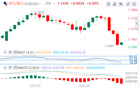 今日欧元/美元汇率行情预测（2025年7月31日）