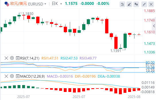 今日欧元/美元汇率行情预测（2025年8月6日）