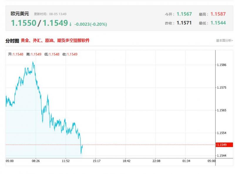 今日欧元兑美元汇率价格最新走势分析（2025年08月05日）