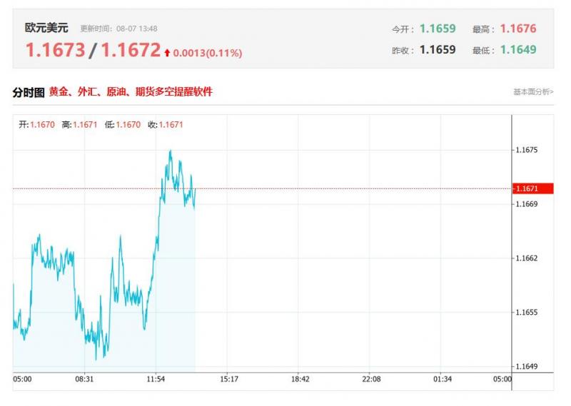 今日欧元兑美元汇率价格最新走势分析（2025年08月07日）