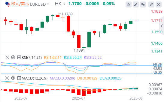今日欧元/美元汇率行情预测（2025年8月14日）