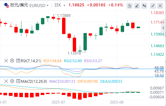 今日欧元/美元汇率行情预测（2025年8月15日）