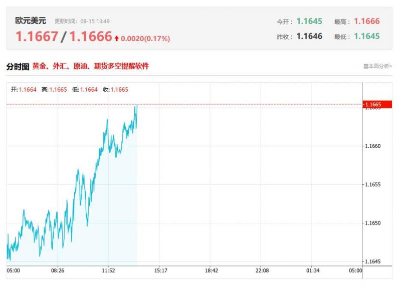 今日欧元兑美元汇率价格最新走势分析（2025年08月15日）