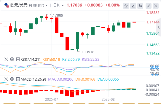 今日欧元/美元汇率行情预测（2025年8月18日）